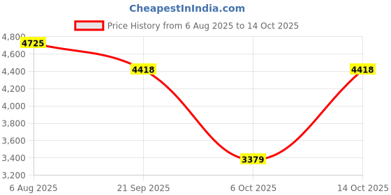 amazon.in CAMULAND Tiny Pump Mini Pump with 3 Levels Camping Light Perfect for Camping Price History Graph from 6 Aug 2025 to 14 Oct 2025