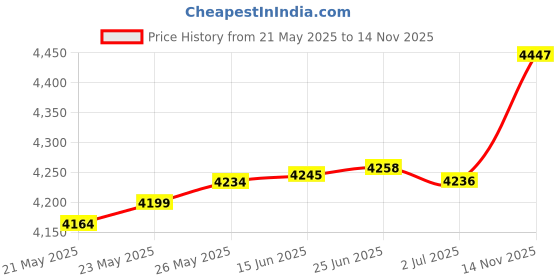 amazon.in CAMVATE Rod Clamp 15mm Railblock+ 1/4 Hot Shoe Mount Mini Ball Head Flash Bracket Holder Price History Graph from 21 May 2025 to 14 Nov 2025