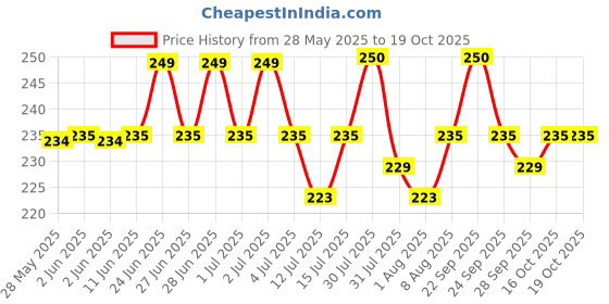 amazon.in Camveda Hawan Samagri 1KG |100% Pure and Natural | Mixture of Various Dried Herbal Roots and Leaves for Vedic Yagya Pujan. Hawan Worship Pooja Samagri camveda Price History Graph from 28 May 2025 to 16 Oct 2025