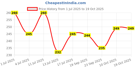 amazon.in Camveda Hawan Samagri 1KG(500x2) |100% Pure and Natural | Mixture of Various Dried Herbal Roots and Leaves for Vedic Yagya Pujan. Hawan Worship Pooja Samagri (Pack of 2) Price History Graph from 1 Jul 2025 to 18 Oct 2025