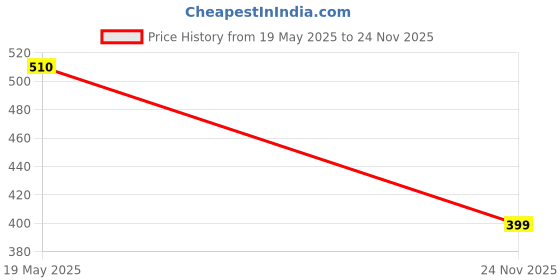 amazon.in Camveda Pure Camphor + Bhimseni Camphor 100g Each (100gX2)- Combo Pack Price History Graph from 19 May 2025 to 24 Nov 2025