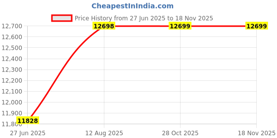 amazon.in Can-C Eye-Drops Price History Graph from 27 Jun 2025 to 17 Nov 2025