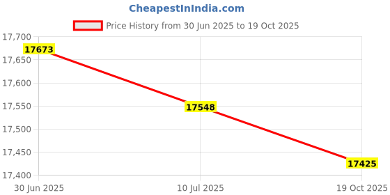 amazon.in Can Liners, 16 Gallon, 24" x 32" 1 Mil, Black, Case of 500 Price History Graph from 30 Jun 2025 to 19 Oct 2025