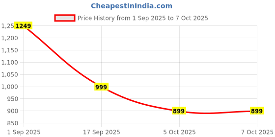amazon.in Canada Dry Ginger Ale Soft Drink – Classic Sparkling Soda with Refreshing Ginger Taste – 355ml Each (Pack of 4) (Imported) Price History Graph from 1 Sep 2025 to 7 Oct 2025