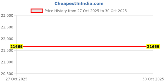 amazon.in Canada ZetSIM Unlimited Goat Plan � 120 GB/Month Data | Unlimited Voice & Text | 1000 Intl Minutes | Prepaid Travel SIM for Canada � 6 Months | No Roaming Charges Price History Graph from 14 Aug 2025 to 27 Oct 2025