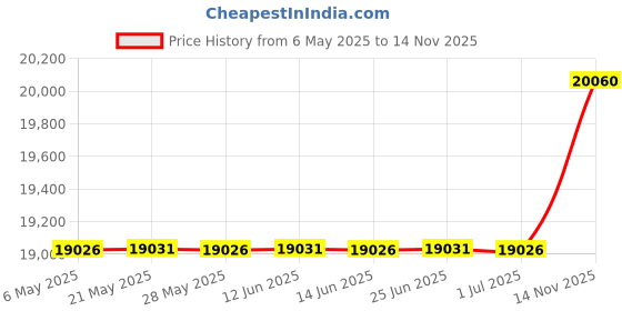 amazon.in canadian down & feather company Canadian Down & Feather Co. - All Season White Goose Feather Duvet Comforter Queen Size - 233 TC Shell 100% Cotton - Oeko TEX Certified canadian down & feather company Price History Graph from 6 May 2025 to 14 Nov 2025