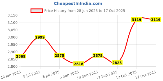 amazon.in world flags direct Canadian Province and Territory Flag Lapel Pins, Enamel Tie & Hat Pin Badges for all Canadian Provinces and Territories world flags direct Price History Graph from 28 Jun 2025 to 13 Oct 2025