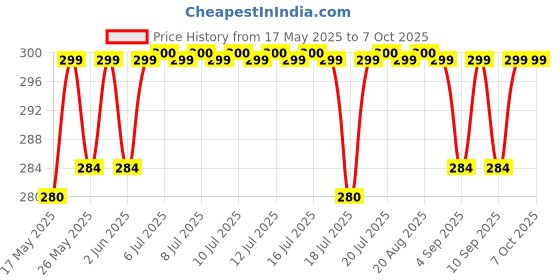 amazon.in CANAGROW Extra Large Underarm Sweat Pads For Women & Men Fight Hyperhidrosis [ 80 Pcs ], Armpit Sweat Pads Comfortable Unflavored, Non Visible, Extra Adhesive, Disposable, Sweat Free Armpit Protection Price History Graph from 17 May 2025 to 6 Oct 2025