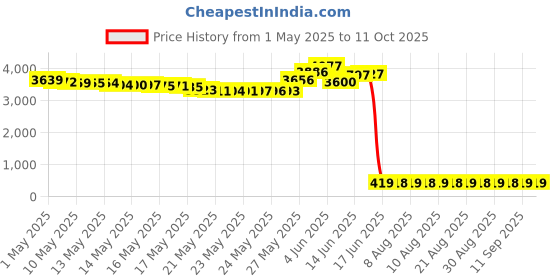 amazon.in CANAGROW Large Underarm Sweat Pads for Women and Men Fight Hyperhidrosis [100 Pack] canagrow Price History Graph from 1 May 2025 to 10 Oct 2025