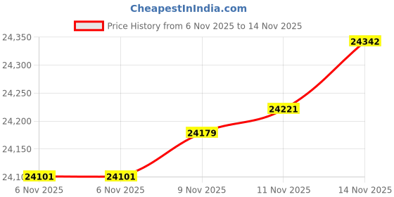 amazon.in CanaKit Raspberry Pi 4 4GB Starter Kit - 4GB RAM Price History Graph from 6 Nov 2025 to 14 Nov 2025