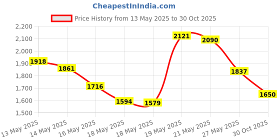 amazon.in CanaKit Raspberry Pi 4 Power Supply (USB-C) Price History Graph from 13 May 2025 to 30 Oct 2025
