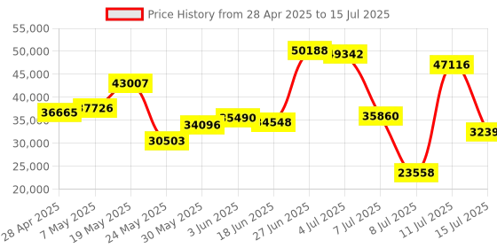 amazon.in CanaKit Raspberry Pi 5 Starter Kit - Turbine Black (128GB Edition) (8GB RAM) Price History Graph from 28 Apr 2025 to 15 Jul 2025