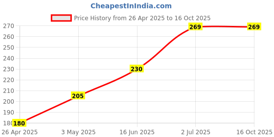 amazon.in Canary Seeds for Birds 450 Gram, Imported from Belgium Canary Seeds for Canaries, Finches,Waxbills, Budgies and House Sparrows, All Life Stages Price History Graph from 26 Apr 2025 to 16 Oct 2025