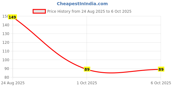 amazon.in Canbee Badminton String 0.67 Medium Fast Nylon String Pack of 2 for 2 Rackets (Black) Price History Graph from 24 Aug 2025 to 5 Oct 2025