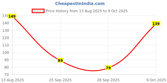 amazon.in Canbee Badminton String 0.67 Medium Fast Nylon String Pack of 2 for 2 Rackets (White) Price History Graph from 13 Aug 2025 to 9 Oct 2025