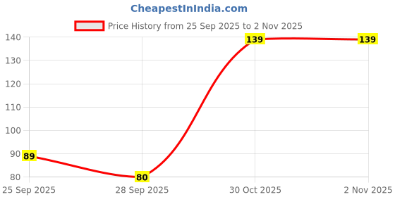 amazon.in CanBee Bandminton String 0.67mm Nylon 10m Durable All Lavel Thread Pack of 2 and 4 (BC-65-Nyon Pack of 2) Price History Graph from 25 Sep 2025 to 1 Nov 2025