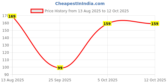 amazon.in Canbee Captain Armband Muti Random Color Pack of 1 (Model 3) Price History Graph from 13 Aug 2025 to 12 Oct 2025