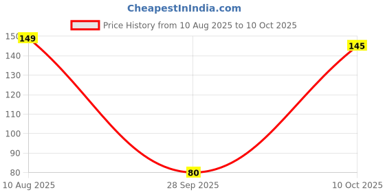 amazon.in Canbee Cricket Abdominal Guard Multi Color (Upto 16 Year Without Strap) Price History Graph from 10 Aug 2025 to 10 Oct 2025