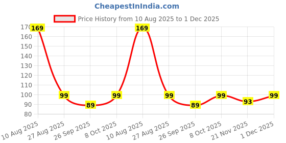 amazon.in Canbee Cricket I10 Ball T20 Match Play And Practice Traning Minimum Play 150 Over (White) - Silicone, Wind, Rubber Mix canbee Price History Graph from 10 Aug 2025 to 1 Dec 2025