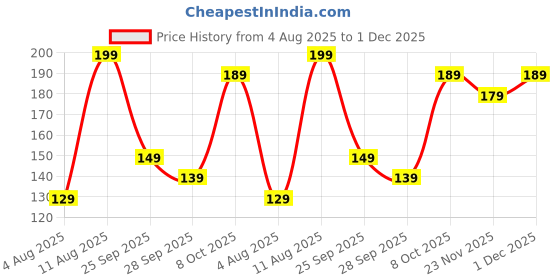 amazon.in Canbee Gym Bar Rod Locks Dumbbell Rod Locks upto 28mm rod Pack of 4 canbee Price History Graph from 4 Aug 2025 to 1 Dec 2025