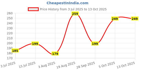 amazon.in CanBee Referee Steel and Plastic Whistle Pack of 4 High Sound use Multi Purpose Sports Games (Steel) Price History Graph from 3 Jul 2025 to 13 Oct 2025