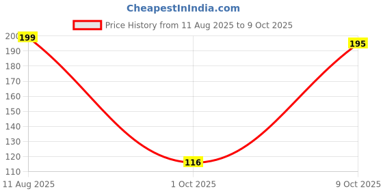 amazon.in Canbee Referee Steel Whistle High Sound use Multi Purpose Sports Games (2) Price History Graph from 11 Aug 2025 to 9 Oct 2025