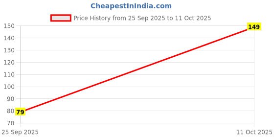 amazon.in CANBEE SKipping Rope 9ft Adjutable Rope Multi color and Model (Pencil Rope) Price History Graph from 25 Sep 2025 to 11 Oct 2025