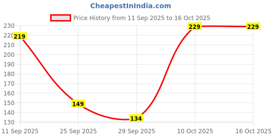 amazon.in CanBee Table Tennis Ball Pack of 12 Loose Beginner 40mm Ping pog TT Ball (Yellow) Price History Graph from 11 Sep 2025 to 15 Oct 2025