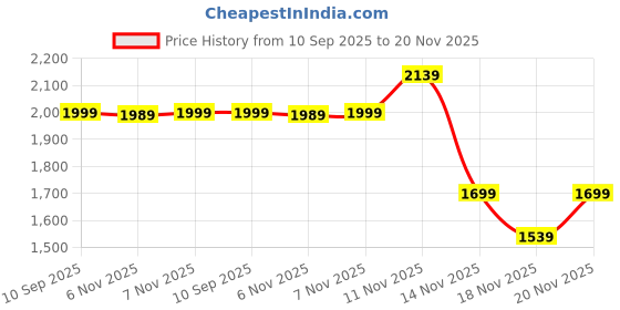 amazon.in Canblo Wireless CarPlay & Android Auto Adapter – Convert Wired to Wireless, 5.8GHz Wi-Fi, USB-A & USB-C, Compatible with iOS 10+ & Android 11+ Price History Graph from 10 Sep 2025 to 20 Nov 2025