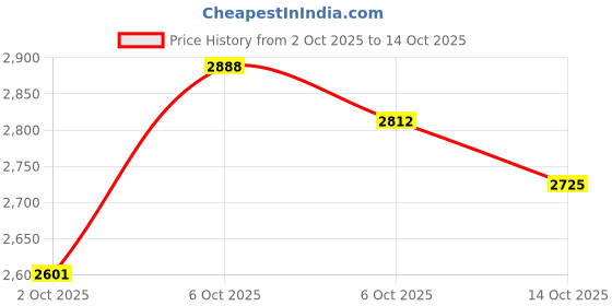 amazon.in Canboc Carrying Case for Canon Sony Alpha ZV-E10/ ZV-E10L APS-C Interchangeable Lens Mirrorless Digital Camera, Black, For Sony Alpha Zv-e10/ Zv-e10l 4k Digital Camera Price History Graph from 2 Oct 2025 to 14 Oct 2025