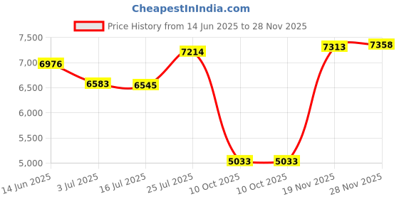 amazon.in Canboc Carrying Case for Ceptics International Plug Adapter Kit, World Travel Adapter Kit Box with Removable Shoulder Strap, Zipper Mesh Bag fit USB Cable, Turquoise (Case Only) Price History Graph from 14 Jun 2025 to 28 Nov 2025