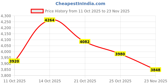 amazon.in Canboc Carrying Case for INSTAX Wide EVO 2-in-1 Instant Film Camera and Printer, Zipper Mesh Bag fits Photo Paper and Cable, Black(Case Only) Price History Graph from 11 Oct 2025 to 23 Nov 2025