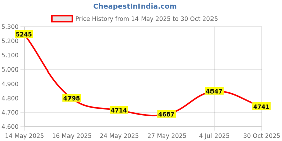 amazon.in Canboc Electronics Travel Organizer, MacBook Charger Carrying Case, Electronic Accessories Portable Cable Storage Bag for Charging Cord, Power Adapter, MagSafe, USB Hub, Power Bank, Earbuds, Turquoise Price History Graph from 14 May 2025 to 30 Oct 2025