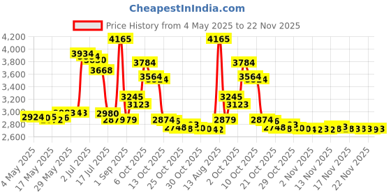 amazon.in Canboc Hard Travel Case for Canon PowerShot G7X Mark II/III / G5 X Mark II Digital Camera, Mesh Bag fit Battery, Charger, USB Cable, Wrist Strap or Other Camera Accessories, Rose Gold Price History Graph from 4 May 2025 to 22 Nov 2025