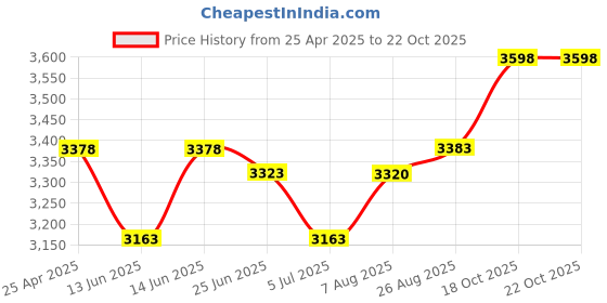 amazon.in c&e CableWholesale 10-Feet 1/4-Inch Stereo Male to 1/4-Inch Stereo Female (10A1-62210) c&e Price History Graph from 25 Apr 2025 to 22 Oct 2025
