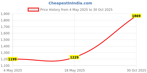 amazon.in Candes Lynx Ceiling Fans for Home 1200mm / 48 inch | BEE Star Rated, High Air Delivery, Noiseless & Energy Efficient | 1+1 Years Warranty | White Price History Graph from 4 May 2025 to 30 Oct 2025
