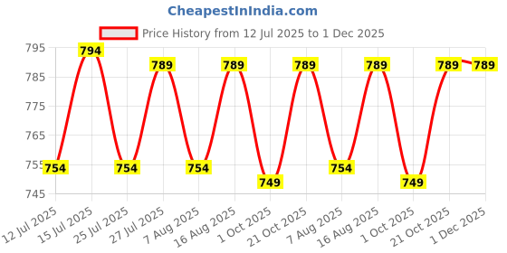 amazon.in C&G INDIA Traditional Jaipuri Single Razai Single Bed Comforter Cotton (Turquoise Blue), Breathable c&g india Price History Graph from 12 Jul 2025 to 30 Nov 2025