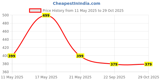 amazon.in candibella Candibella's Silk Bonnet for Hair, Adjustable Silk Hair Cap for Sleeping, Satin Bonnet for Curly Hair with Soft Wide Elastic Band, Satin Hair Bonnet For Men and Women (Mulberry) candibella Price History Graph from 11 May 2025 to 29 Oct 2025