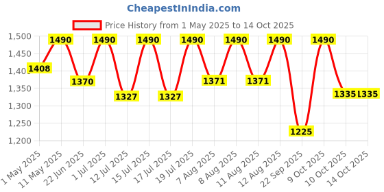 amazon.in autoimmunity care Candida Care - Advanced Multi-Probiotic Blend | Fights Infections, Leaky Gut, and Candida Defense | 60 Capsules autoimmunity care Price History Graph from 1 May 2025 to 13 Oct 2025