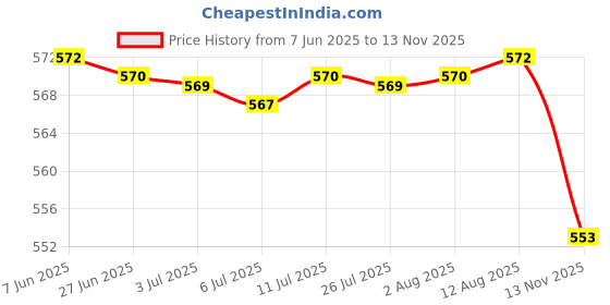 amazon.in Candle Containers Loose Box Food Storage Container for Chocolate Sugar Price History Graph from 7 Jun 2025 to 13 Nov 2025