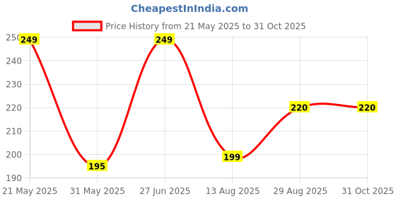 amazon.in Candle Holder Stands Mandala Resin Candle Stand Diya Stand for All Festive Pooja 6 Pieces Price History Graph from 21 May 2025 to 31 Oct 2025