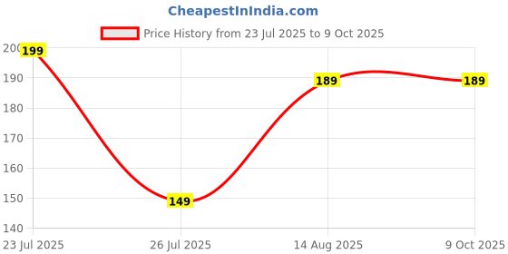 amazon.in Candle Lighter with Flashlight,Electric USB Rechargeable Arc Lighter with Long Flexible Hanging Hook,Flameless Windproof Lighters for Grill Camping Cooking Price History Graph from 23 Jul 2025 to 9 Oct 2025