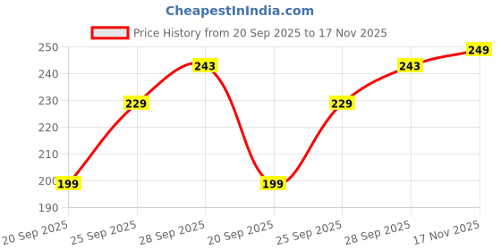 amazon.in Candle Mould Silicone, Unicorn Design for DIY Crafting, Reusable & Flexible Silicone Mold, Perfect for Home Decoration and Gift Making, Easy to Clean Candle Making Kit (Pack of 1) Price History Graph from 20 Sep 2025 to 17 Nov 2025