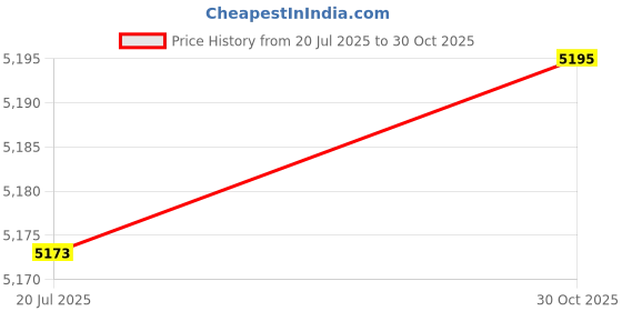 amazon.in Candle Warmer Lamp with Dimmer and Timer,Classic Warmer Lamp Gifts for Women Mum,Exquisite New Home Gifts,Birthday Presents for Friends,Candle Heater with 2 Bulbs Price History Graph from 20 Jul 2025 to 30 Oct 2025