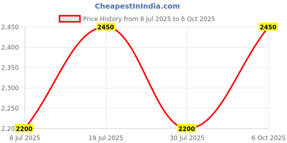 amazon.in CanDo 10-0741 Digi-Flex Hand Exerciser, Finger 3.0 lb/Hand 10.0 lb, Red-Light Price History Graph from 8 Jul 2025 to 6 Oct 2025