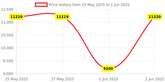 amazon.in CanDo 10-1960 360 Stick Vibration Exerciser Price History Graph from 25 May 2025 to 2 Jun 2025