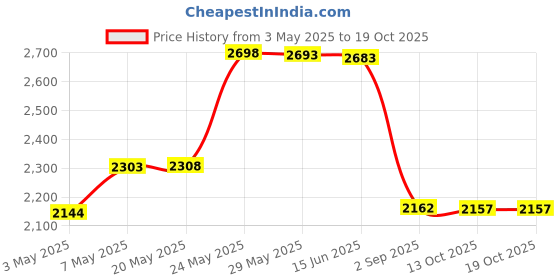 amazon.in CanDo 10-1982 Digi-Squeeze Hand Exerciser, Medium, Green-Moderate Price History Graph from 3 May 2025 to 19 Oct 2025