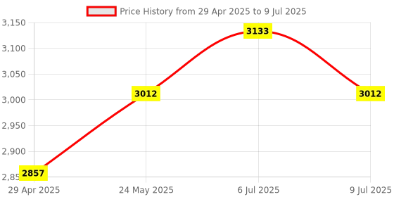 amazon.in CanDo 10-3772 Digi-Flex LiTE Exerciser, Light, Red Price History Graph from 29 Apr 2025 to 9 Jul 2025