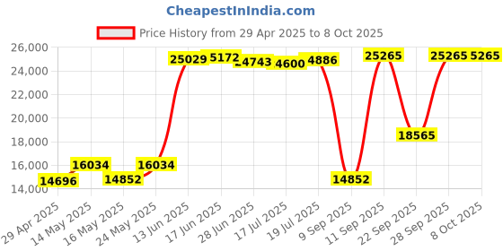 amazon.in Cando 10-5622 Red Latex-Free Exercise Band, Light Resistance, 50 yd Length Price History Graph from 29 Apr 2025 to 8 Oct 2025