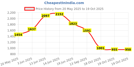 amazon.in CanDo TheraPutty Standard Hand Exercise Putty For Rehabilitation, Exercises, Hand Therapy, Occupational Therapy, Hand Strengthening, Improve Motor Skills, Stress Relief Price History Graph from 20 May 2025 to 19 Oct 2025